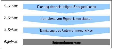 Bewertungsverfahren